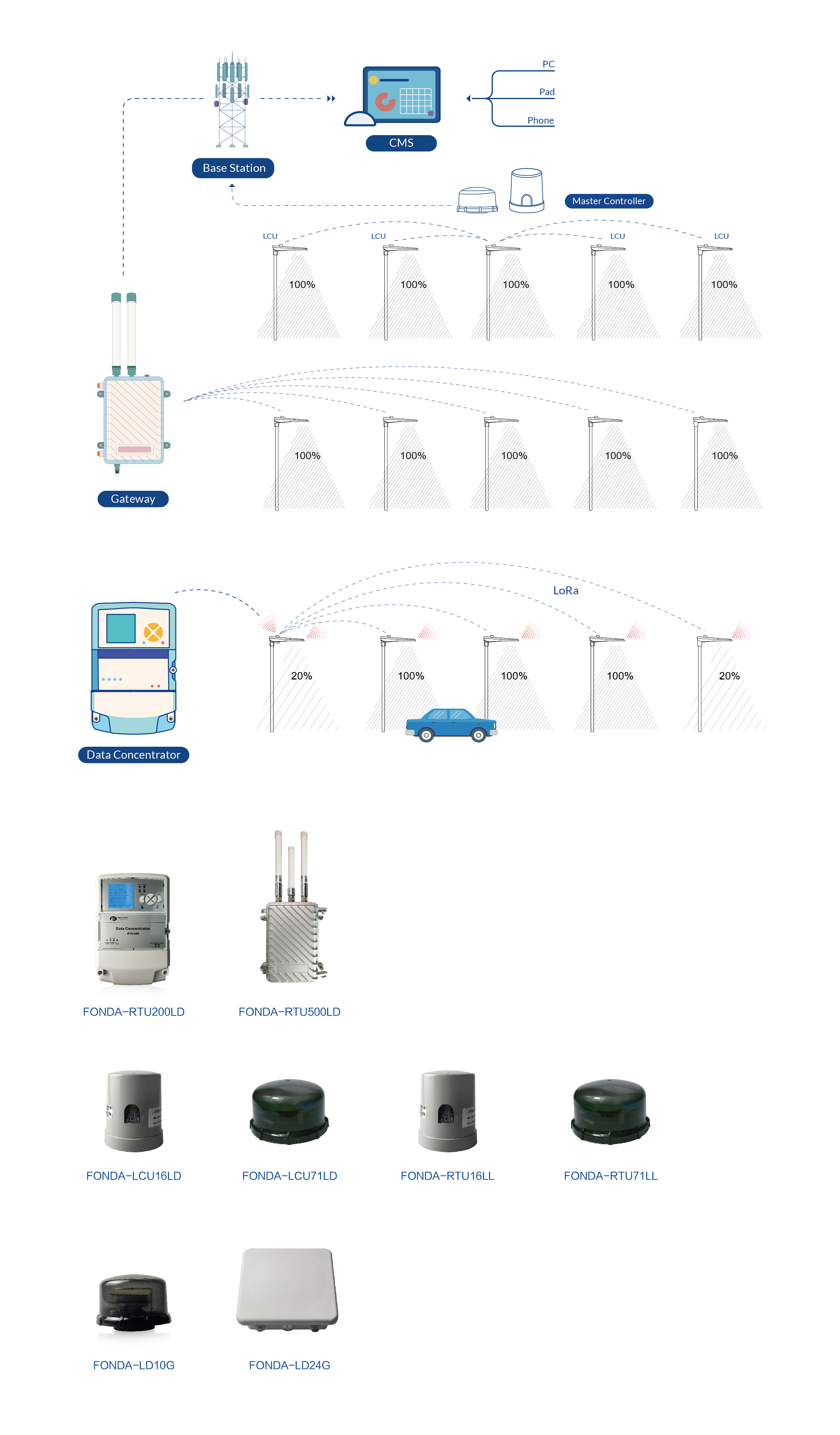 LD智慧照明解决方案系列产品