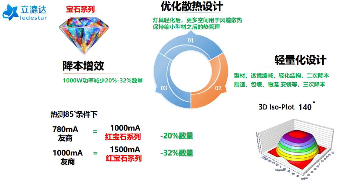 404B高光合光子效率植物红产品 
