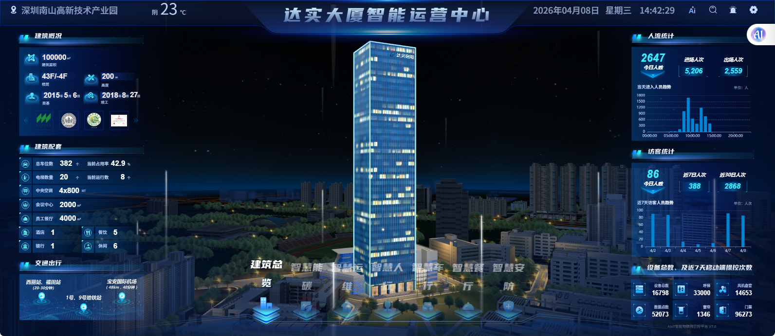 达实AIoT智能物联网管控平台